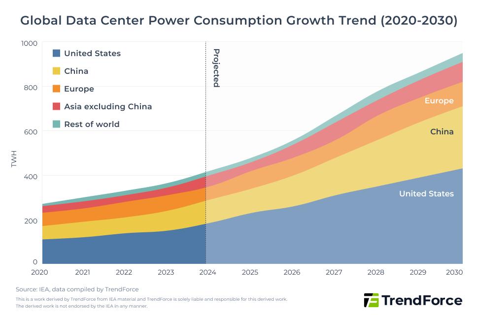 TrendForce - 🚨 Global #DataCenter Power Consumption on the Rise By 2030 ...