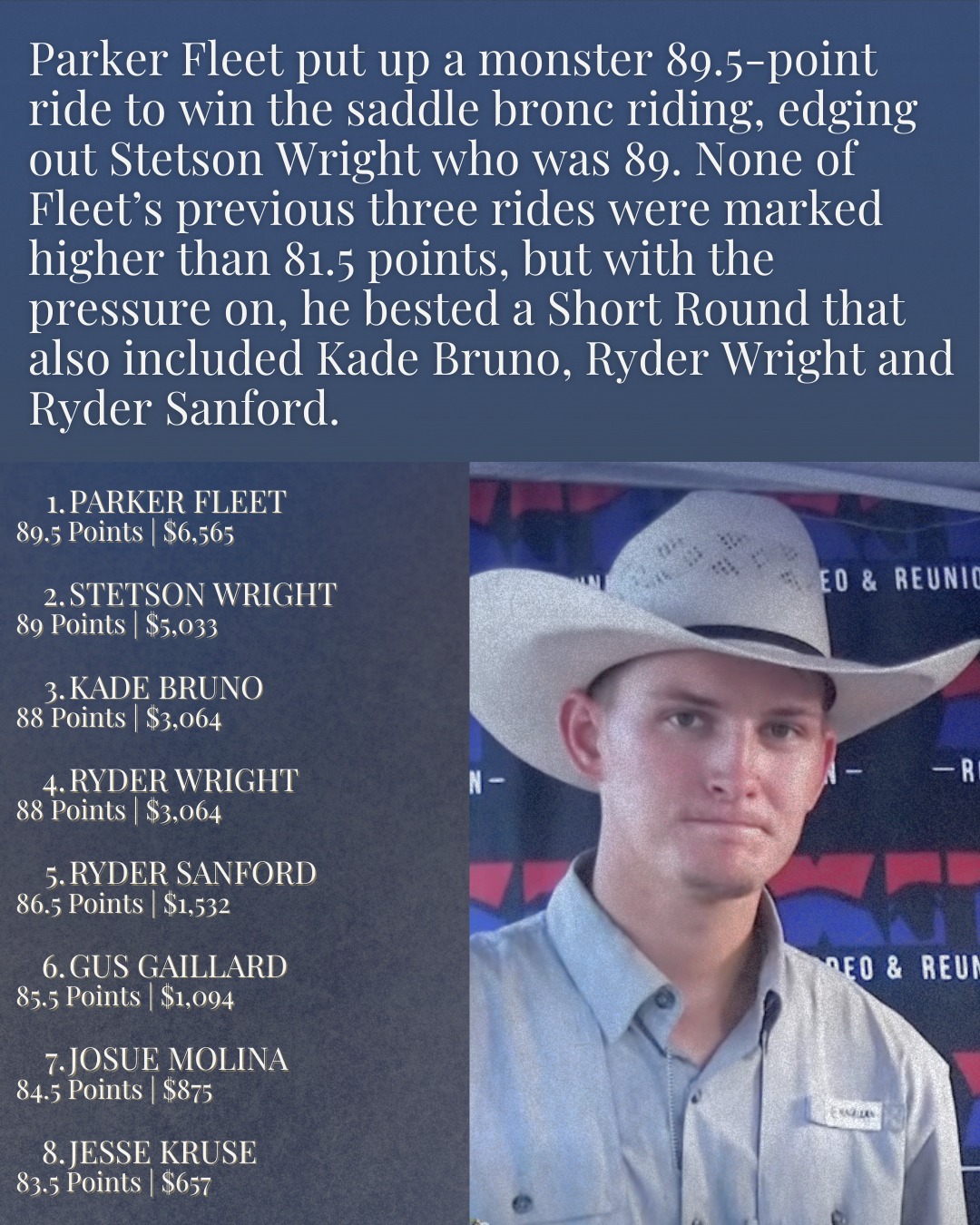 US - Parker Fleet made the highest marked ride of his ProRodeo career ...