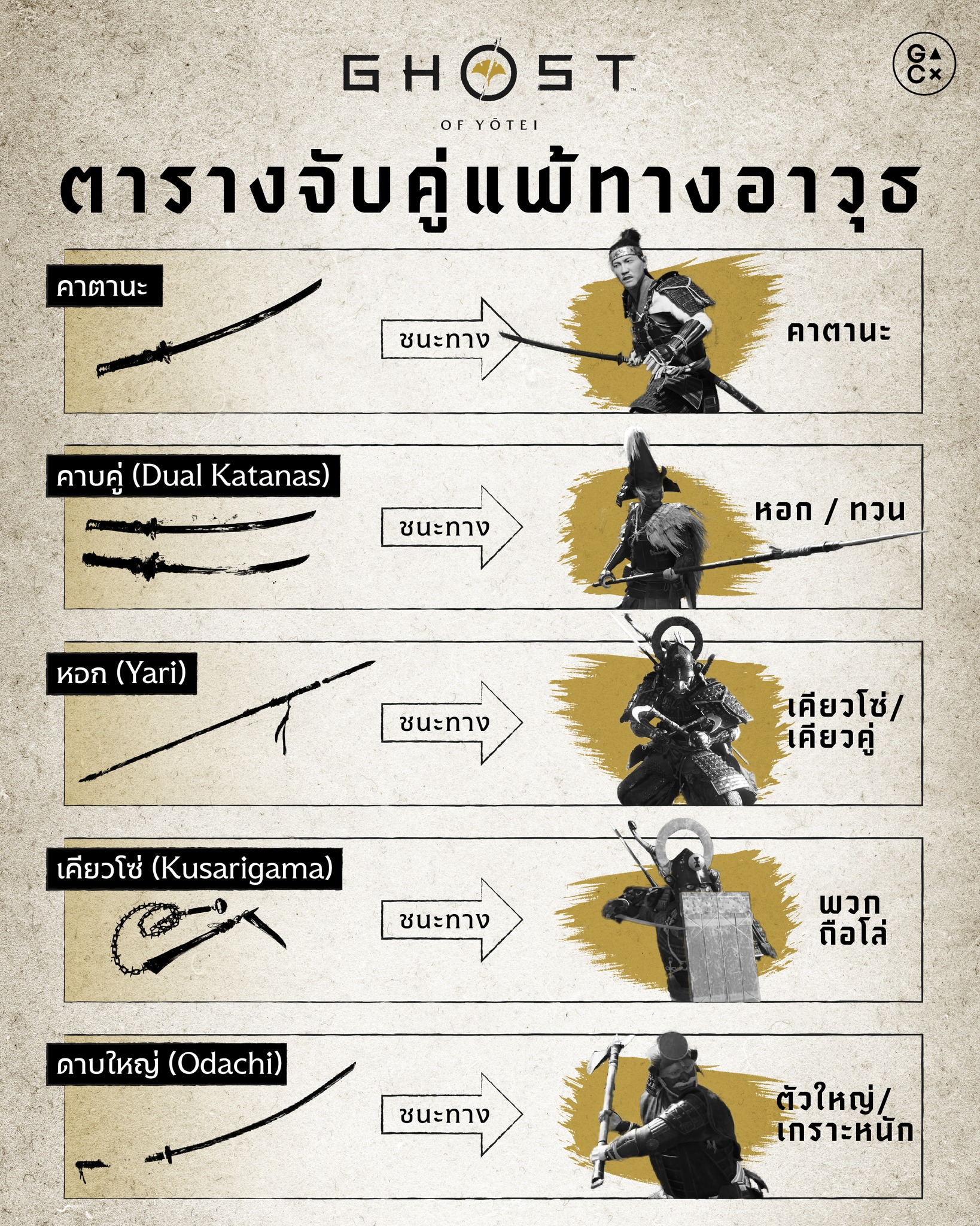 GameCraftsman - 'Weapon Alignment' คือระบบการจับคู่แพ้ทางของ Ghost of ...