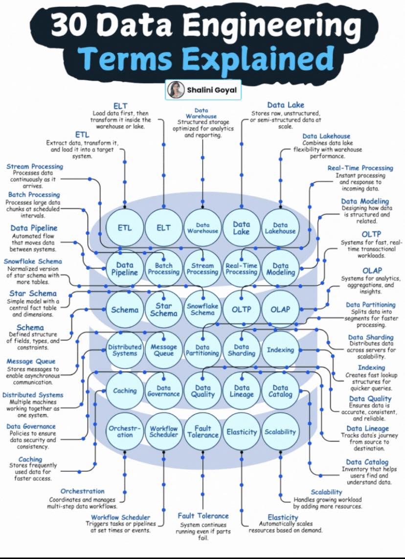 Coding - Data Engineering Terms Explained #developers #tips # ...