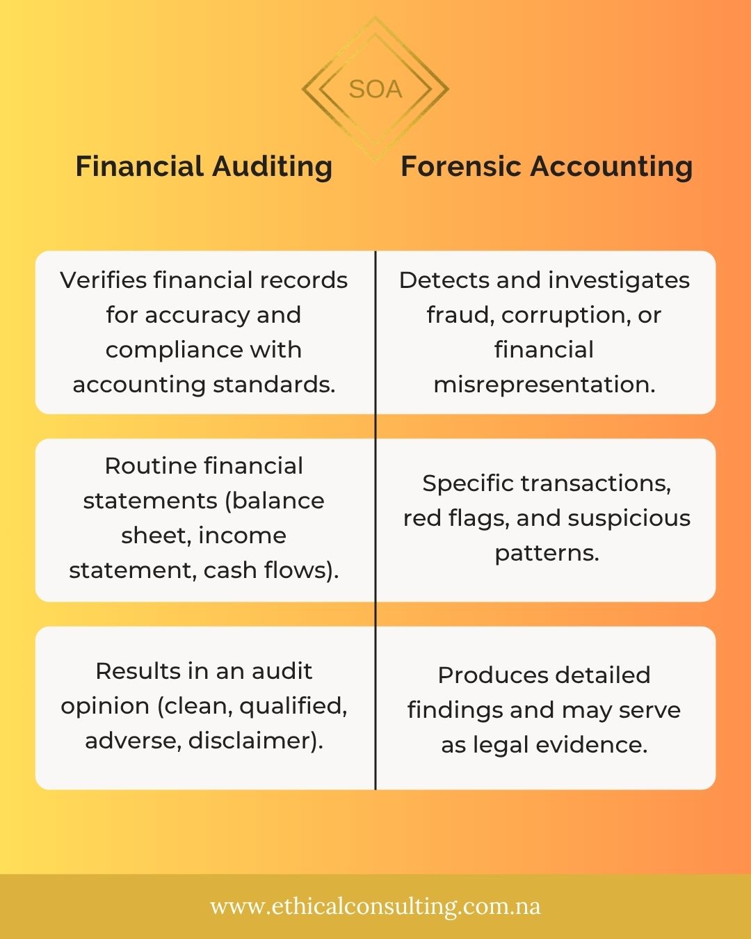 SoA - Do you know the difference between a financial audit and forensic ...