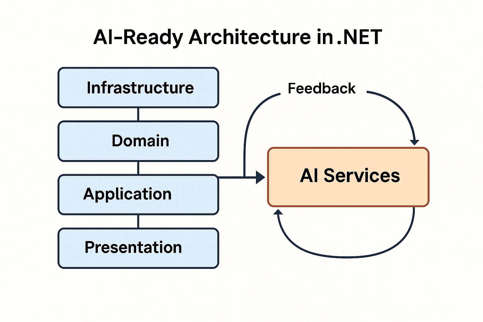 AI n Dot Net - Architect once — plug in AI anywhere. The... | Facebook
