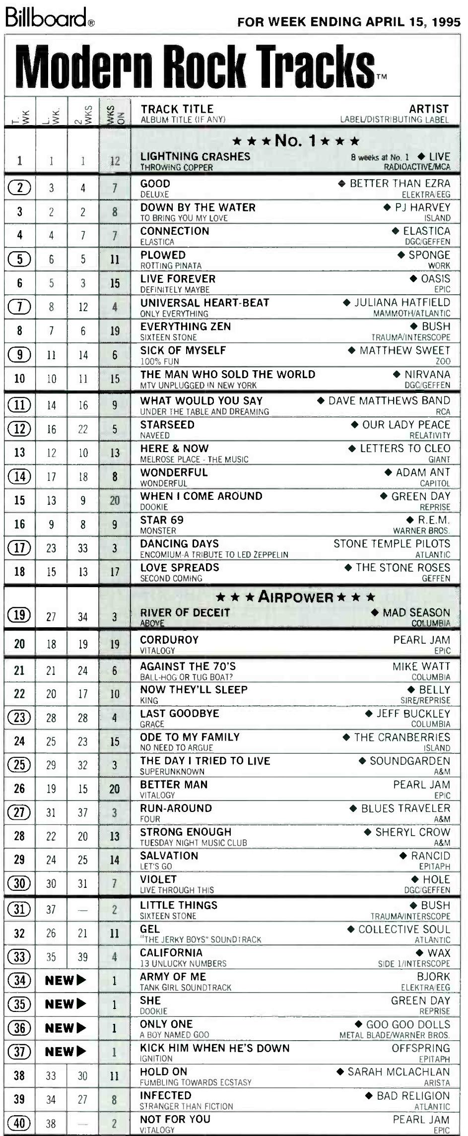 Billboard Modern Rock Tracks from April 15, 1995