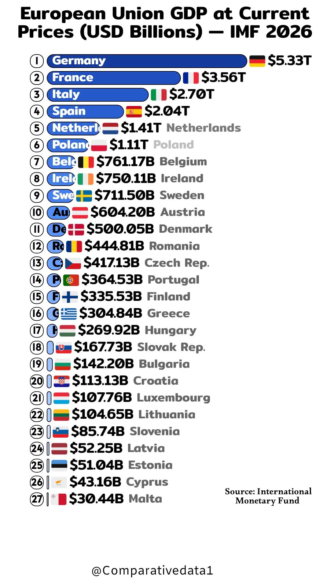 🌍 If the EU were a country, its economy would be the 2nd largest