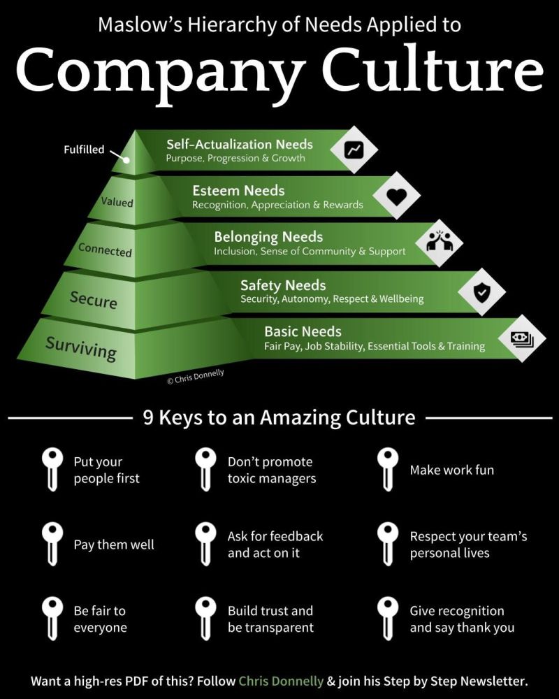 Infographics - Maslow’s Hierarchy of Needs Applied to Company Culture ...