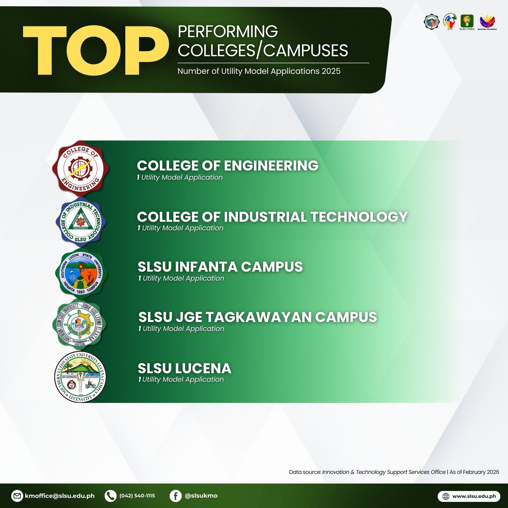 SLSU - 𝐈𝐏 𝐀𝐩𝐩𝐥𝐢𝐜𝐚𝐭𝐢𝐨𝐧𝐬 𝐢𝐧 𝐔𝐓𝐈𝐋𝐈𝐓𝐘 𝐌𝐎𝐃𝐄𝐋 (𝟐𝟎𝟐𝟓) (No. of Utility Model ...