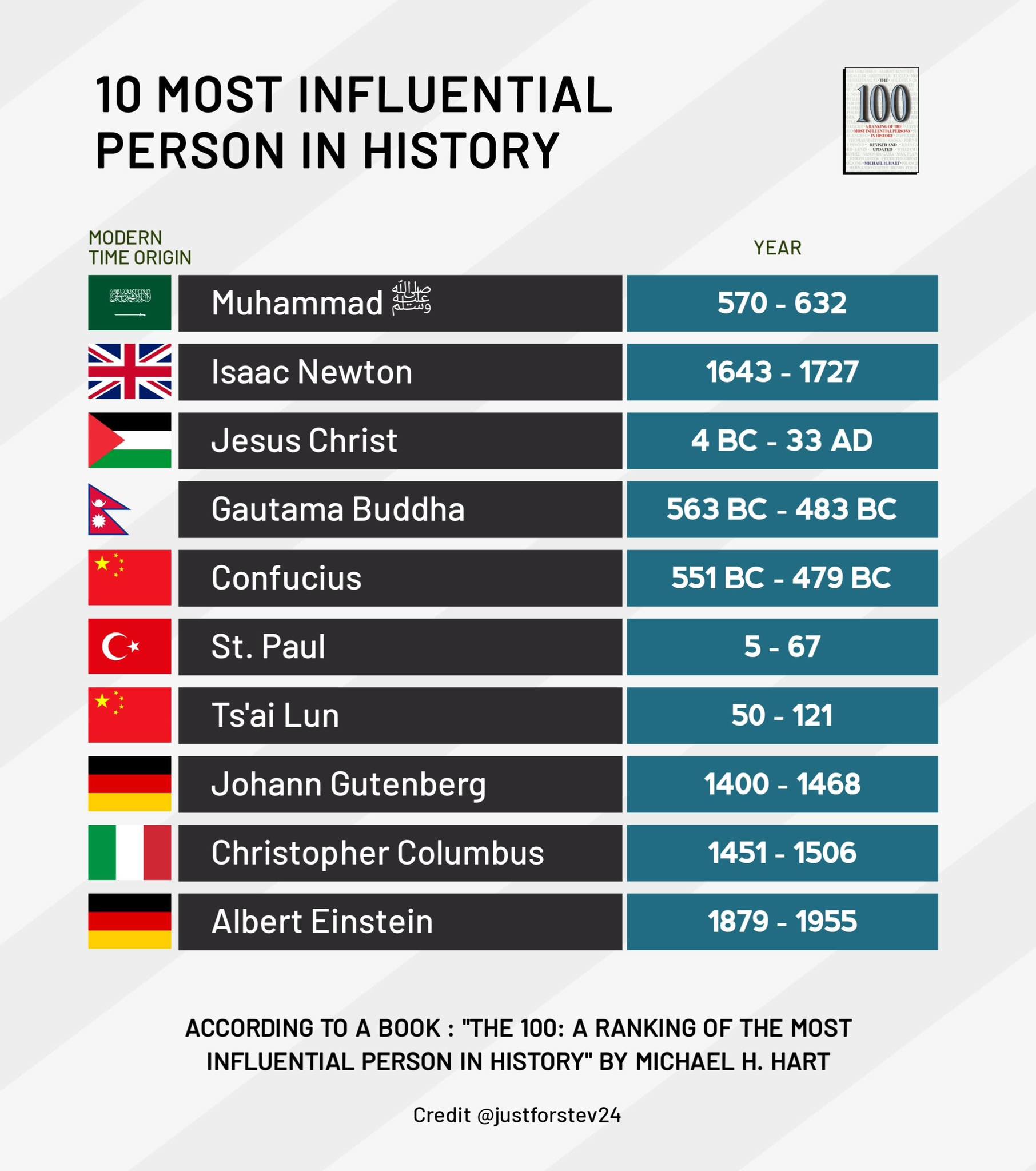 GeoData - Top 10 Most Influential Person in History 🕊️ according to a ...