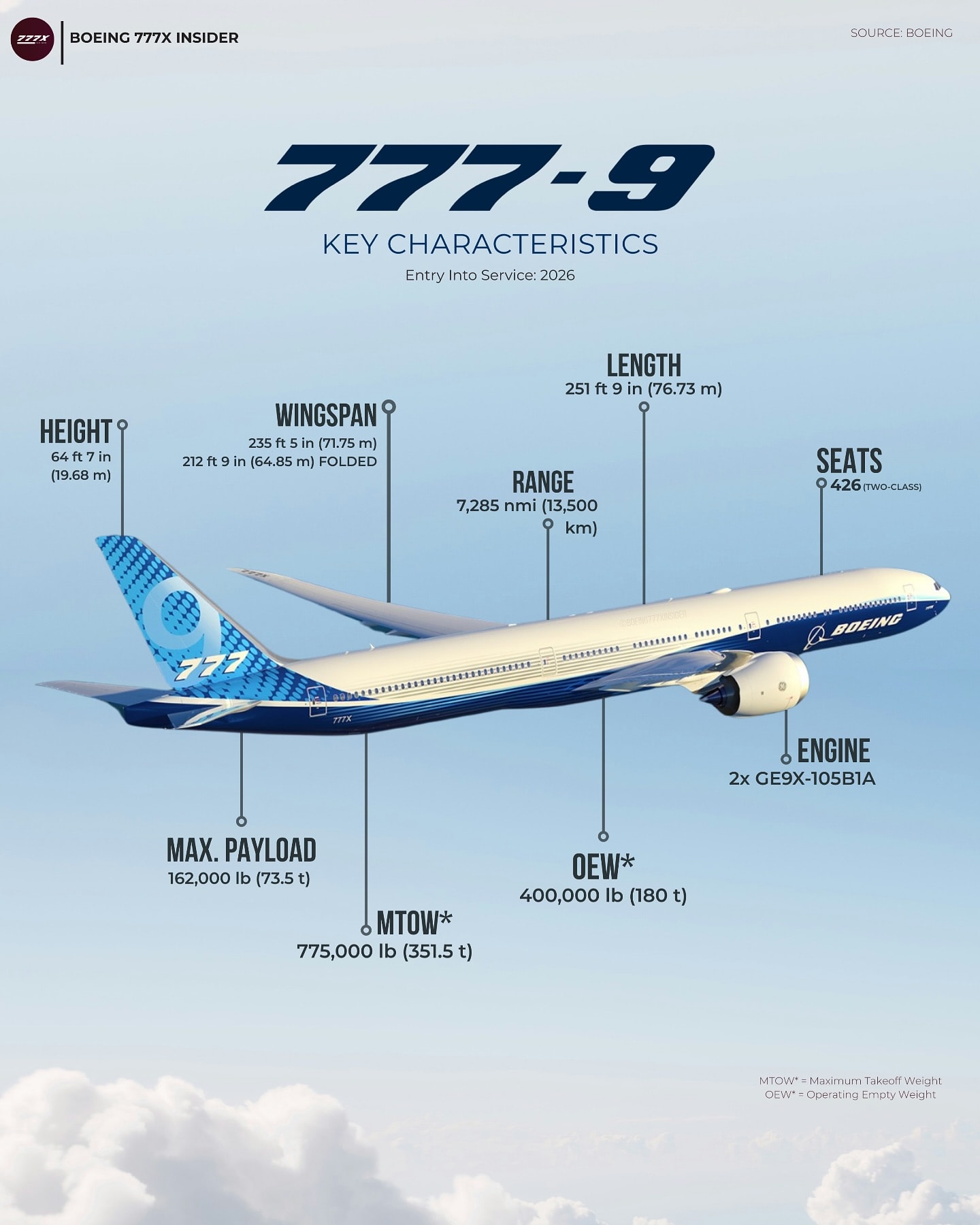 Meet the Boeing 777-9 — the world's largest twin-engine jet, set