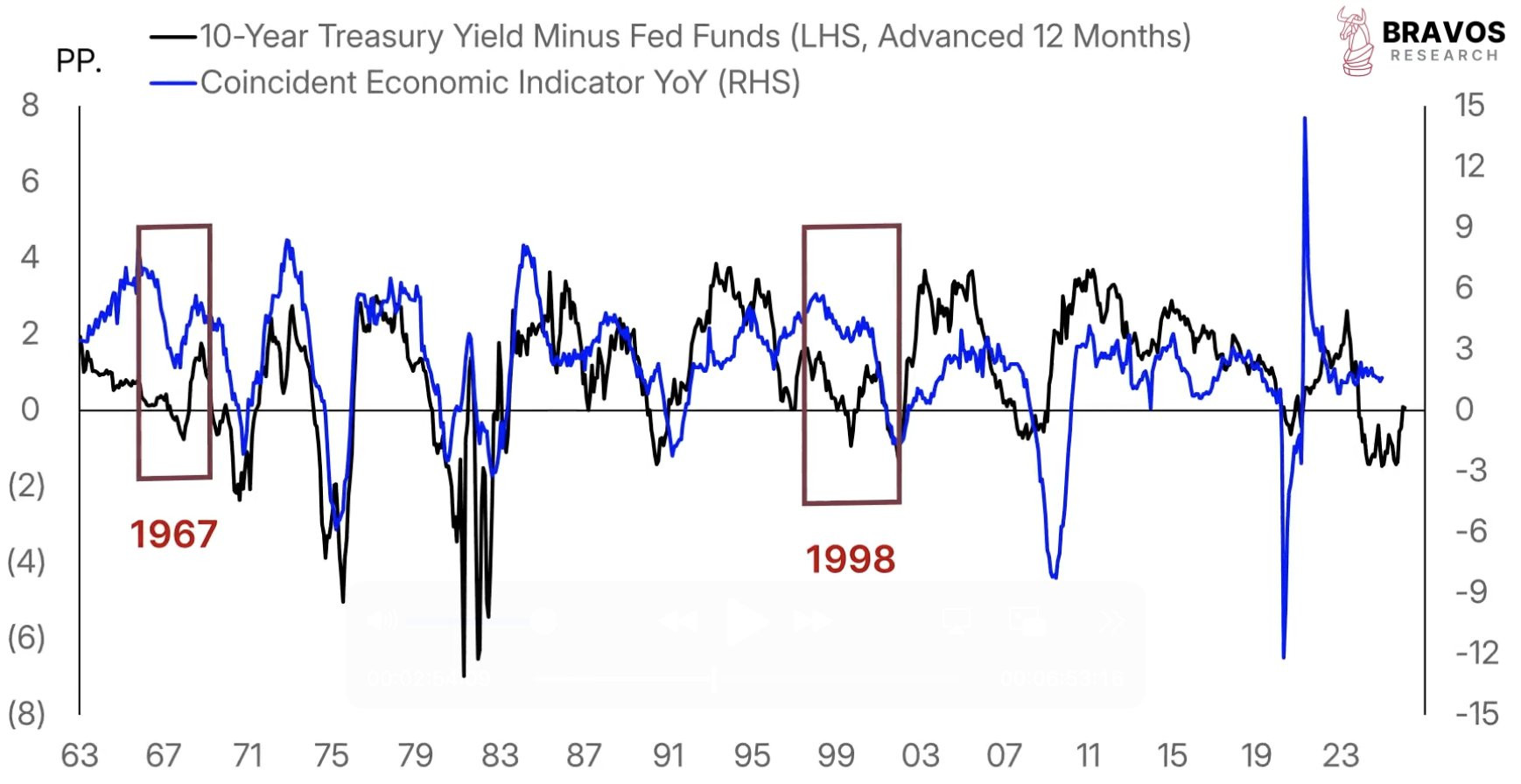 Bravos Research - The yield curve is a leading indicator...