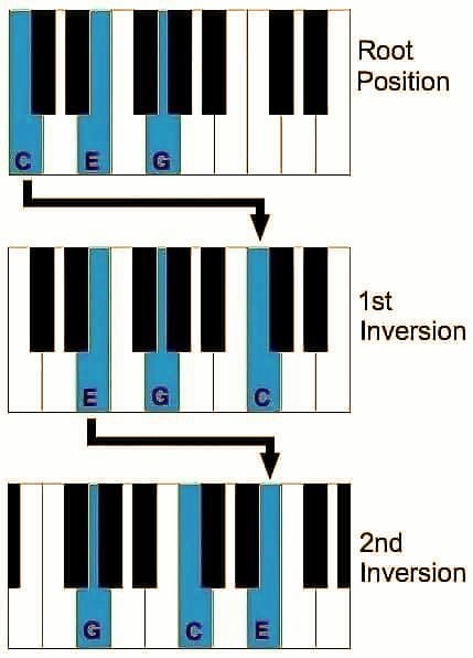 home - ‎ ‎ What is Chord Inversion? 👉🎹 ‎ ‎Chord inversion occurs when ...