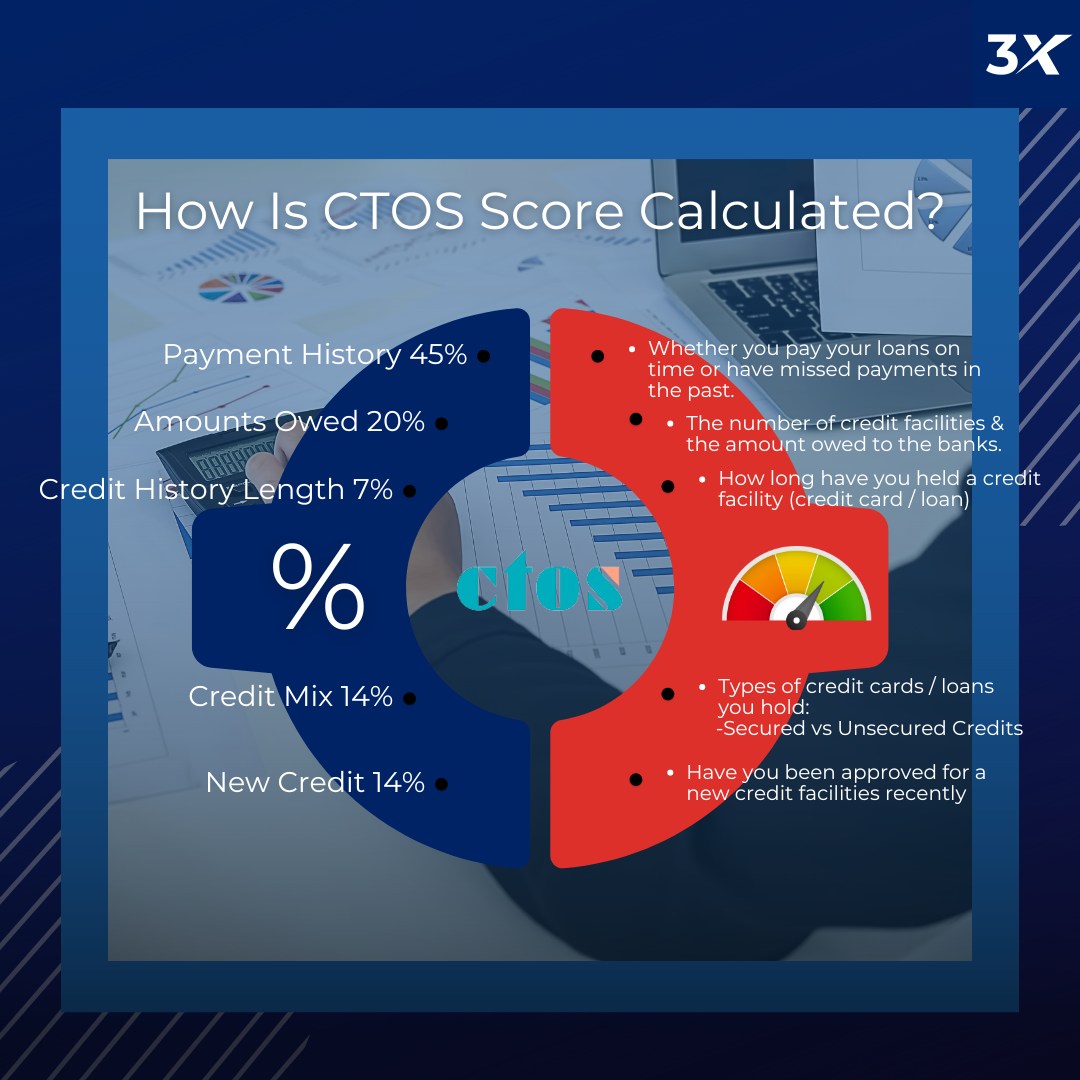 3X Advisor - 🔍 Ever wondered how your CTOS score is...