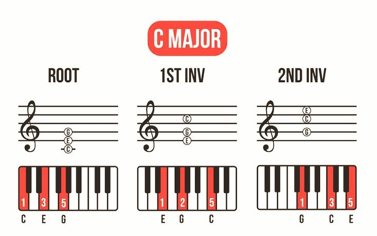 home - ‎ ‎ Chord Inversion? 🎹🎹🎹 ‎ ‎Chord inversion occurs when the ...