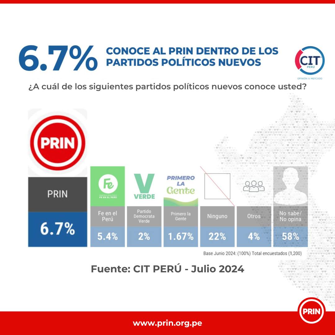 🇵🇪... - PRIN - Partido Regionalista de Integración Nacional
