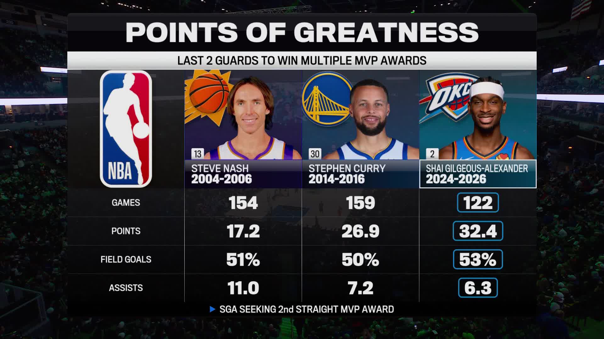 2025 ➡️ 2026 Back-to-back MVPs for SGA ??