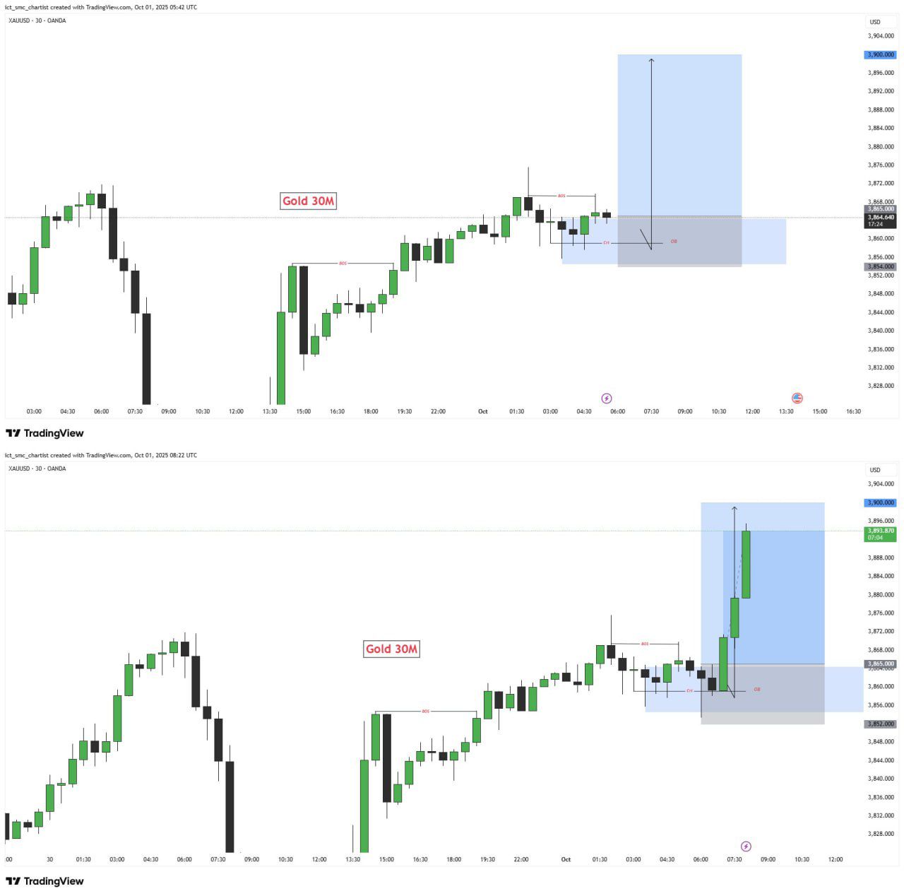 ICT - 📊 Gold 30M Setup Price perfectly respected the demand zone and ...