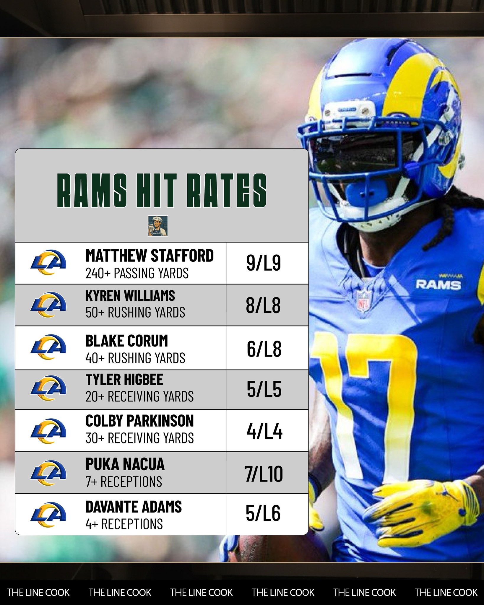 The Line Cook - 🎯 Los Angeles Rams Hit Rates. I've been... | Facebook