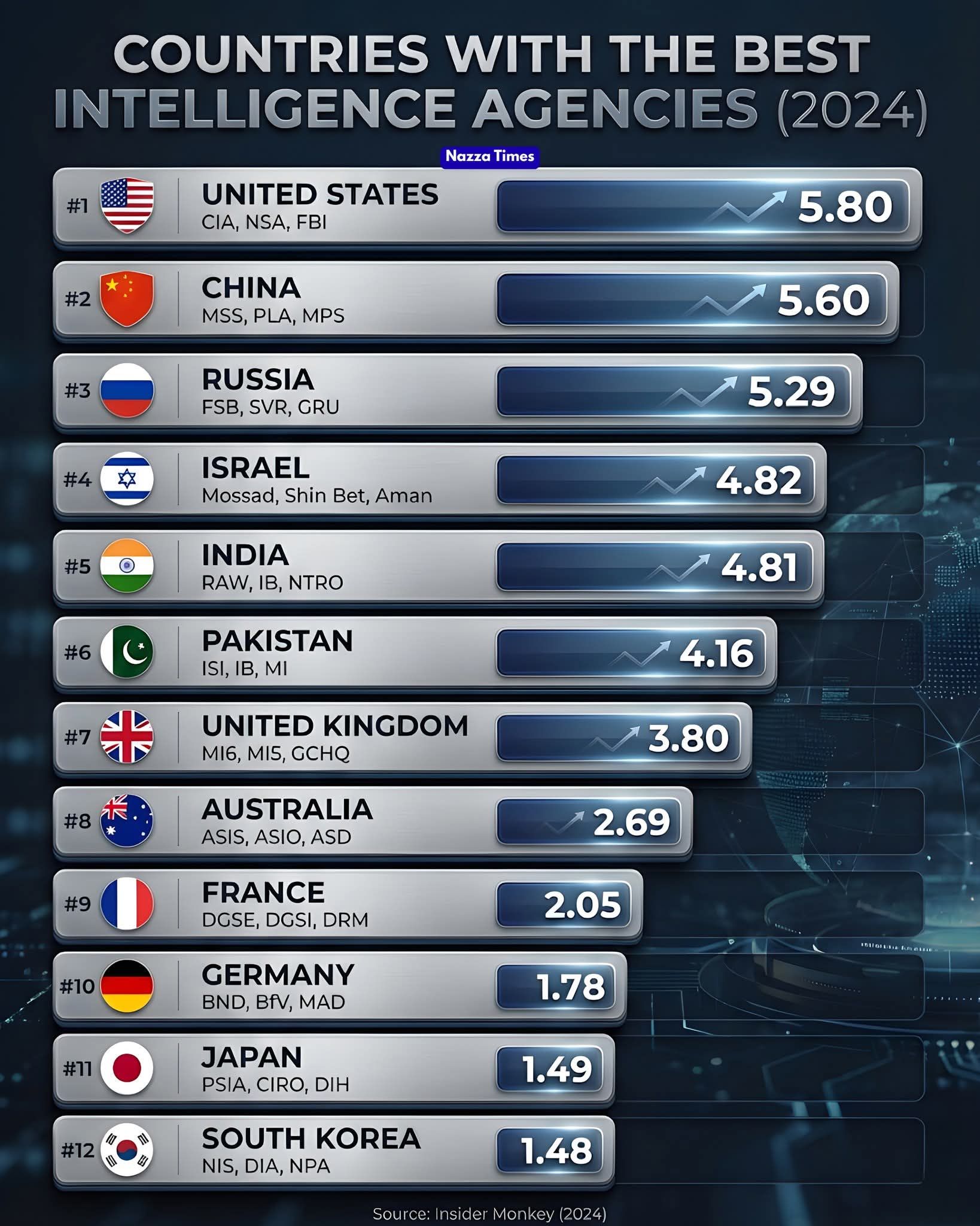🕵️‍♂️ World’s Top Intelligence Agencies 🌐 Who Dominates Global ...