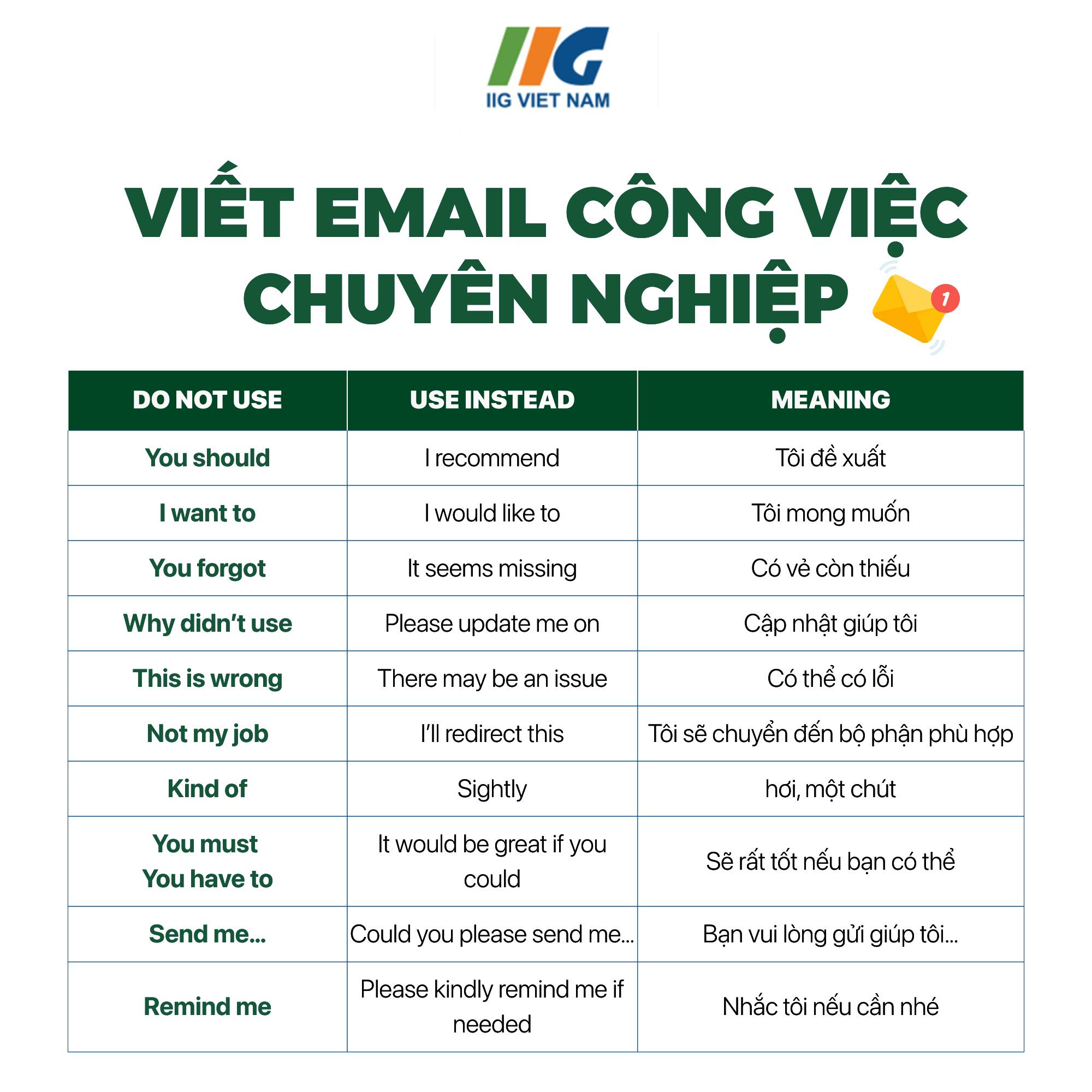 TOEIC Vietnam - 💌 Viết email công việc mà cứ sợ “cứng quá”... | Facebook