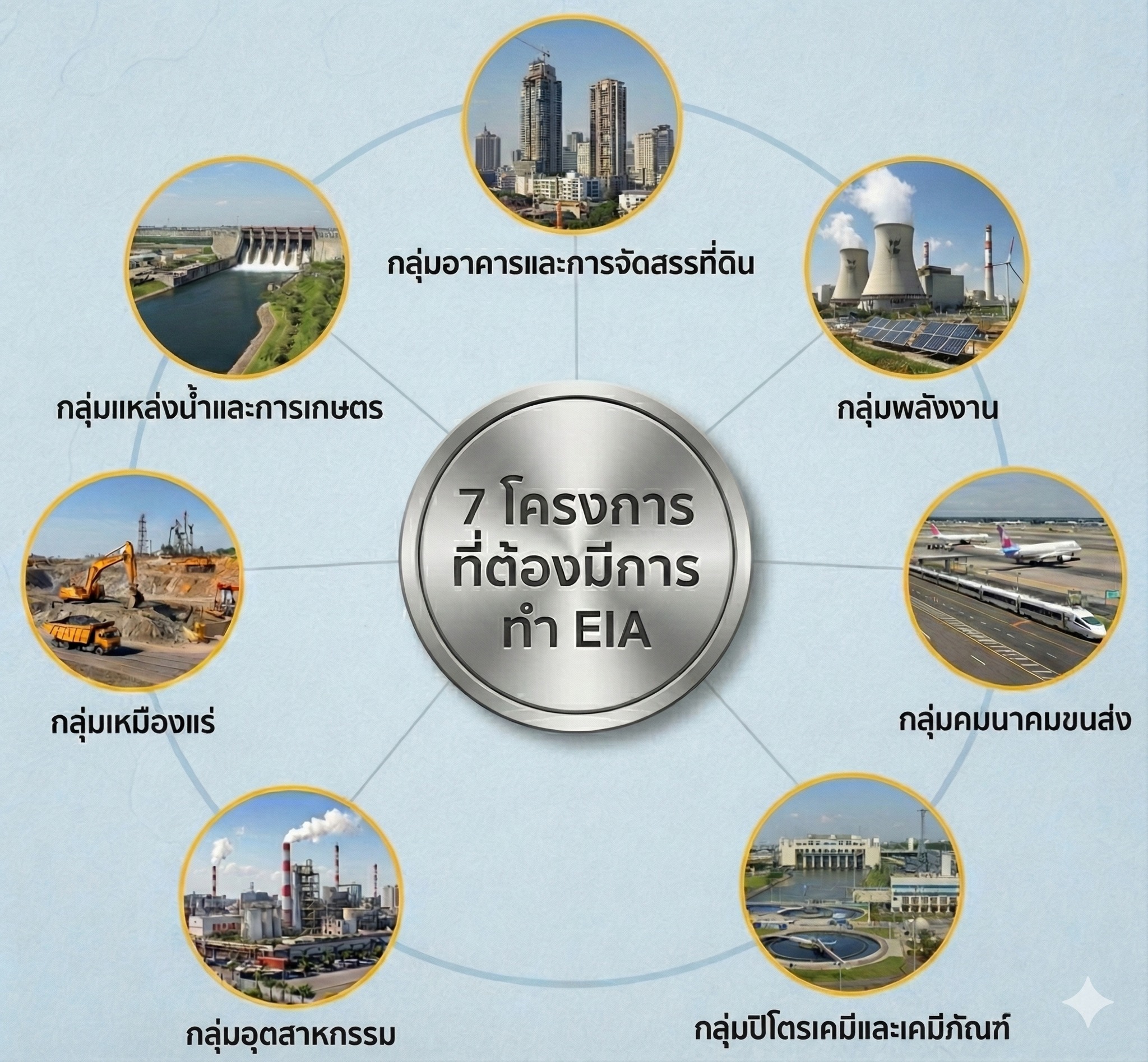 ESG - สรุปเกณฑ์ EIA Screening เบื่องต้น: โครงการประเภทไหนบ้างที่ 