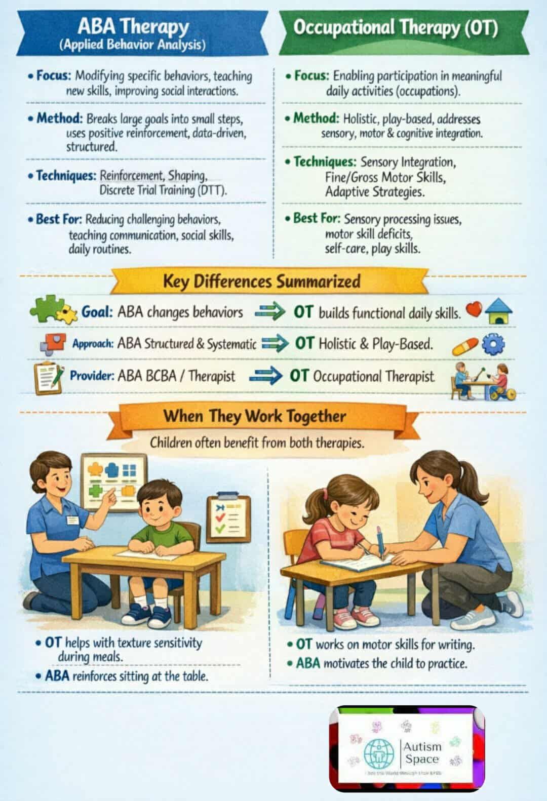 Autism Space | Both ABA Therapy or (Applied Behaviour Analysis) and Occupational Therapy (OT ...
