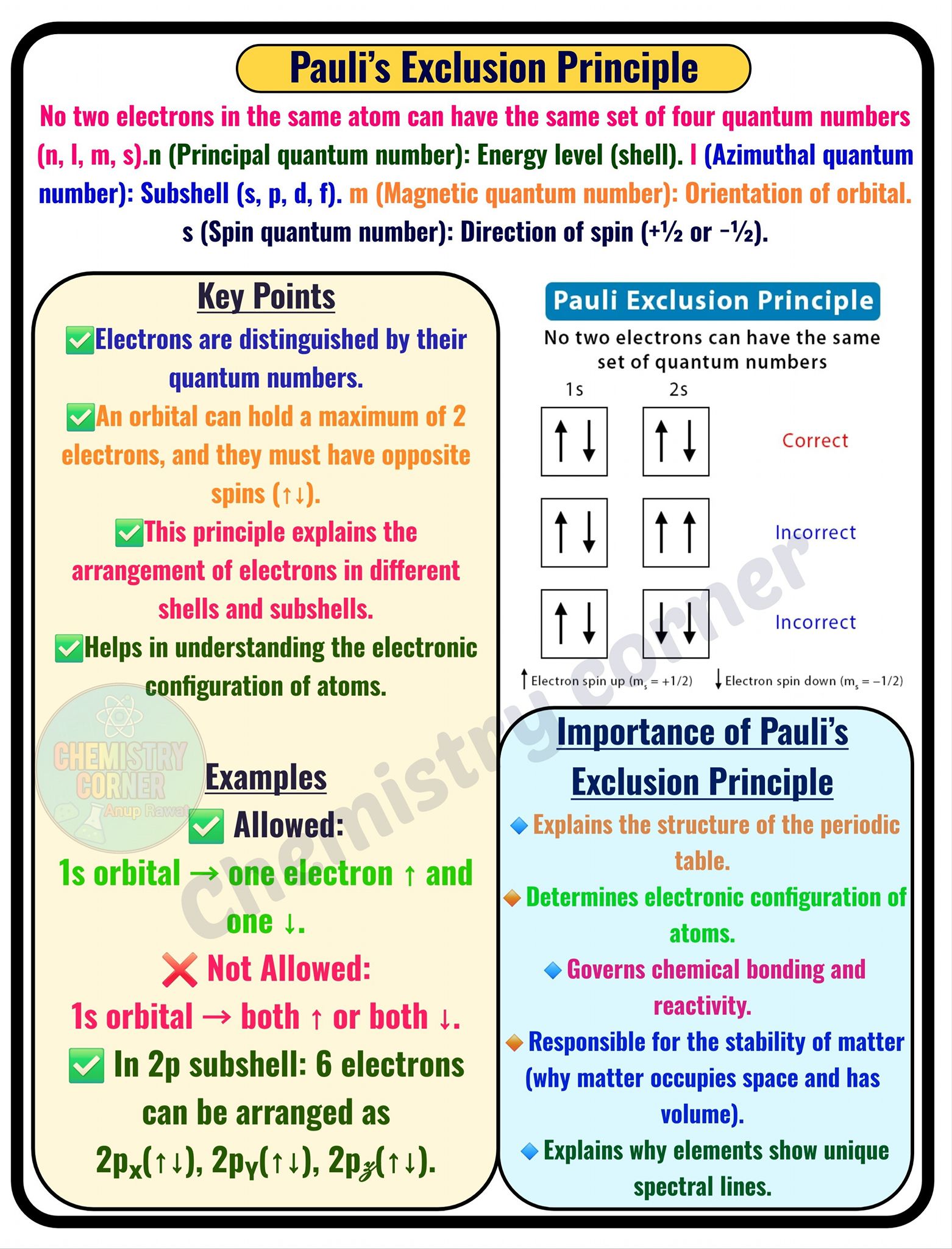 Wolfgang Pauli and the Exclusion Principle Understand the Pauli