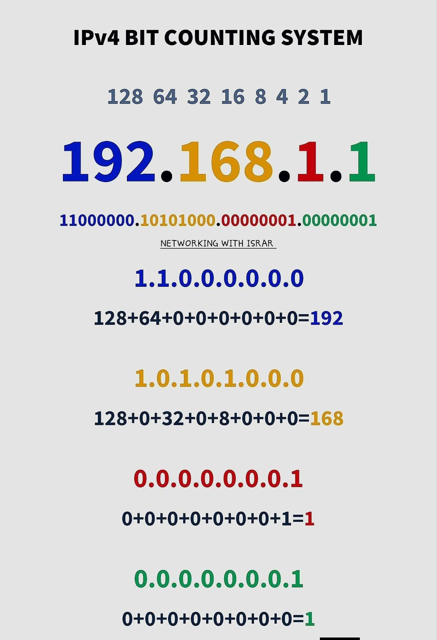Networking - IPv4 Bit Counting System! Every IPv4 address is made up of ...