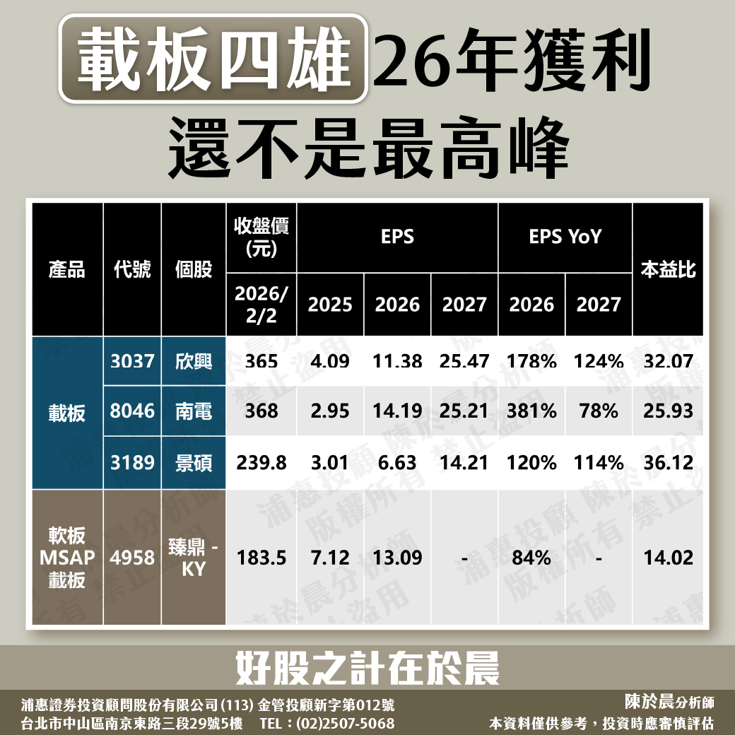 ☕️ 好股在於晨｜【載板四雄！26年獲利是否達到最高峰？】 不少投資人