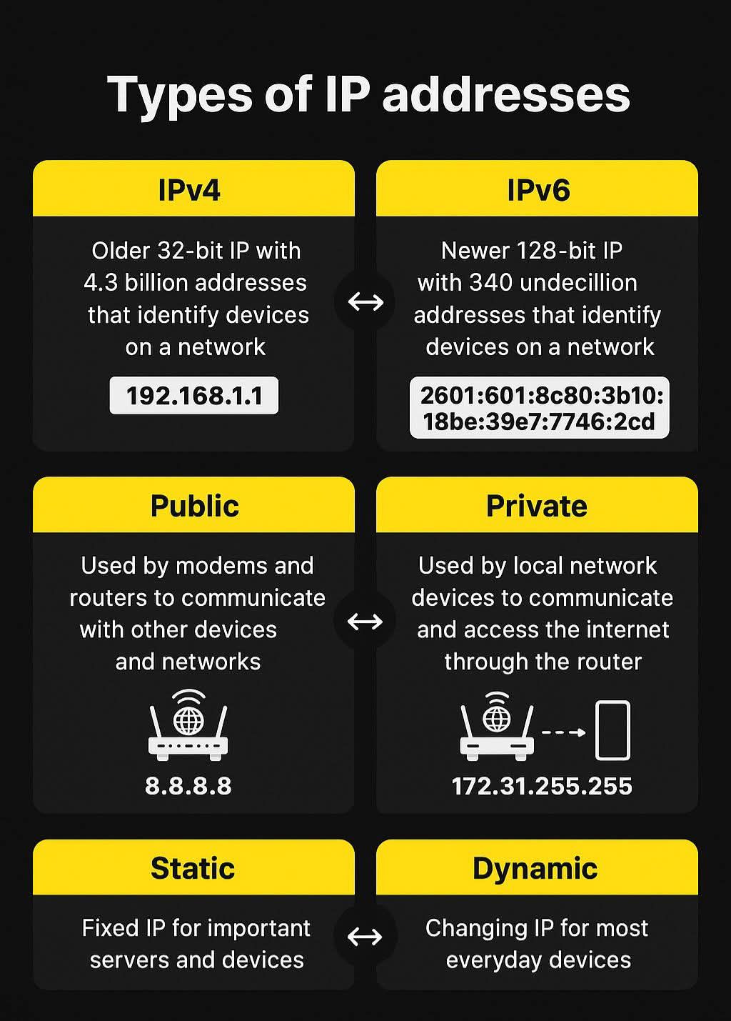 Networking - Types of IP Addresses! Whether you're managing a home ...