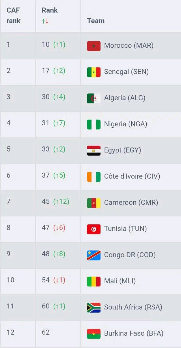 AFRICAN SPORTS 360 | This is no coincidence | Facebook