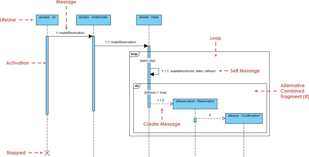 GTS - Sequence Diagram is an interaction diagram that details how ...