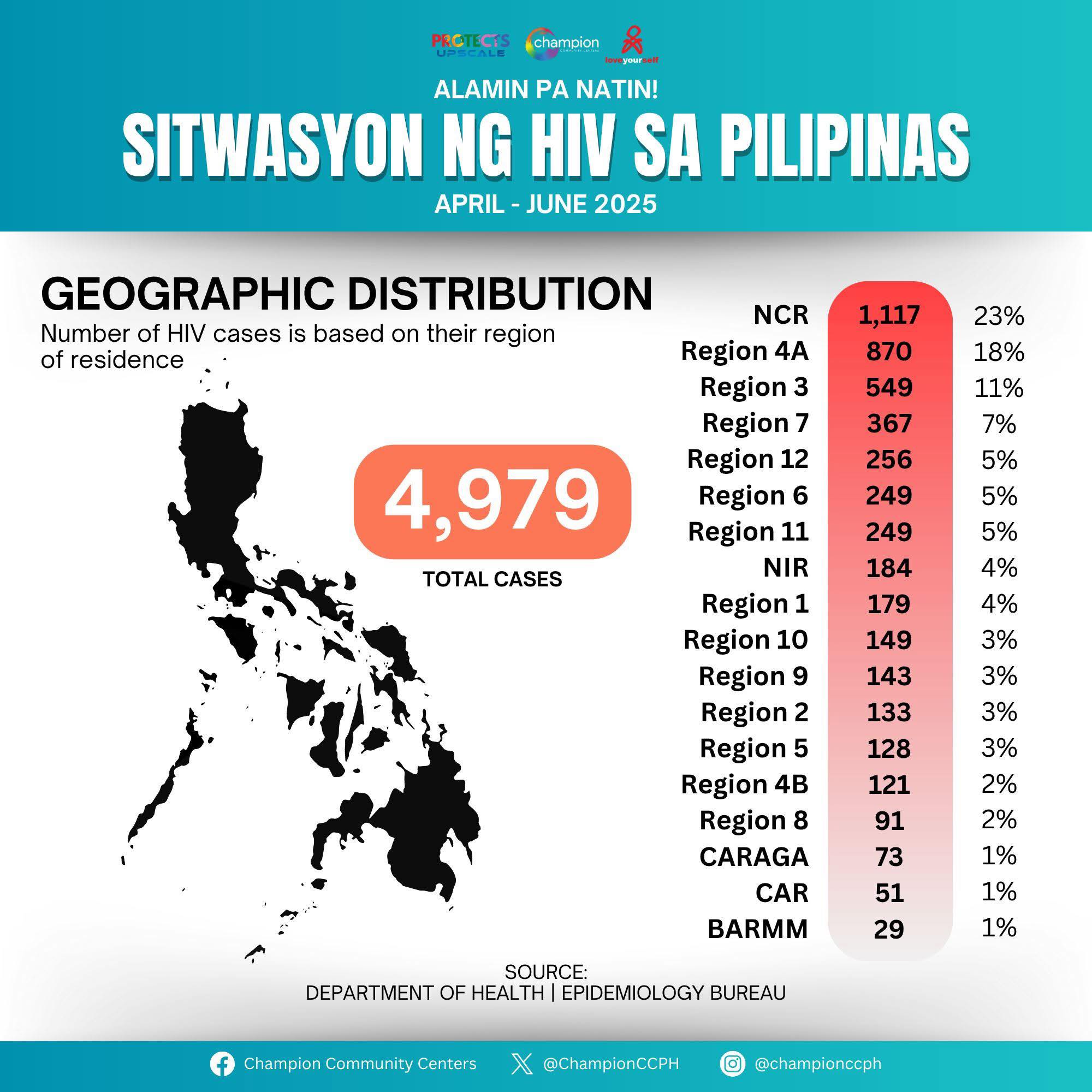 Balitang - NCR, MAY PINAKAMATAAS NA KASO NG HIV SA IKALAWANG QUARTER NG ...