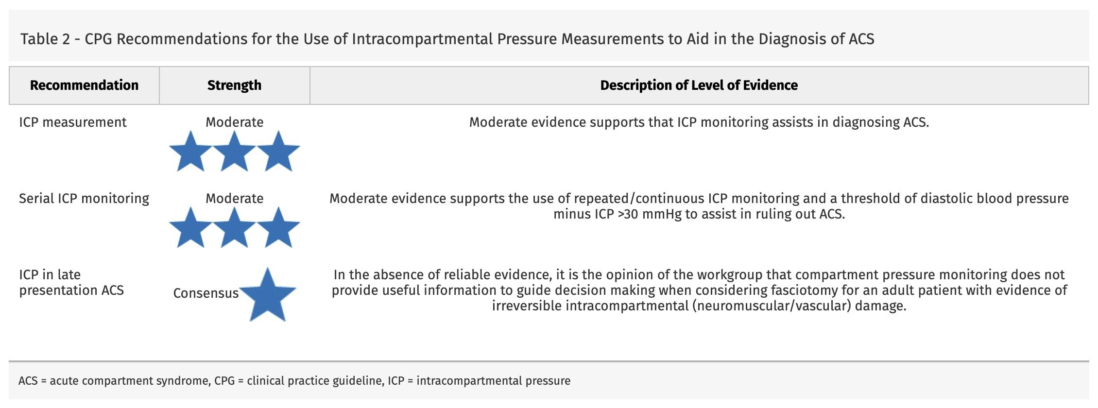 วิกฤติ-ฉุกเฉิน - 📊 Table 2: Intracompartmental Pressure (ICP ...