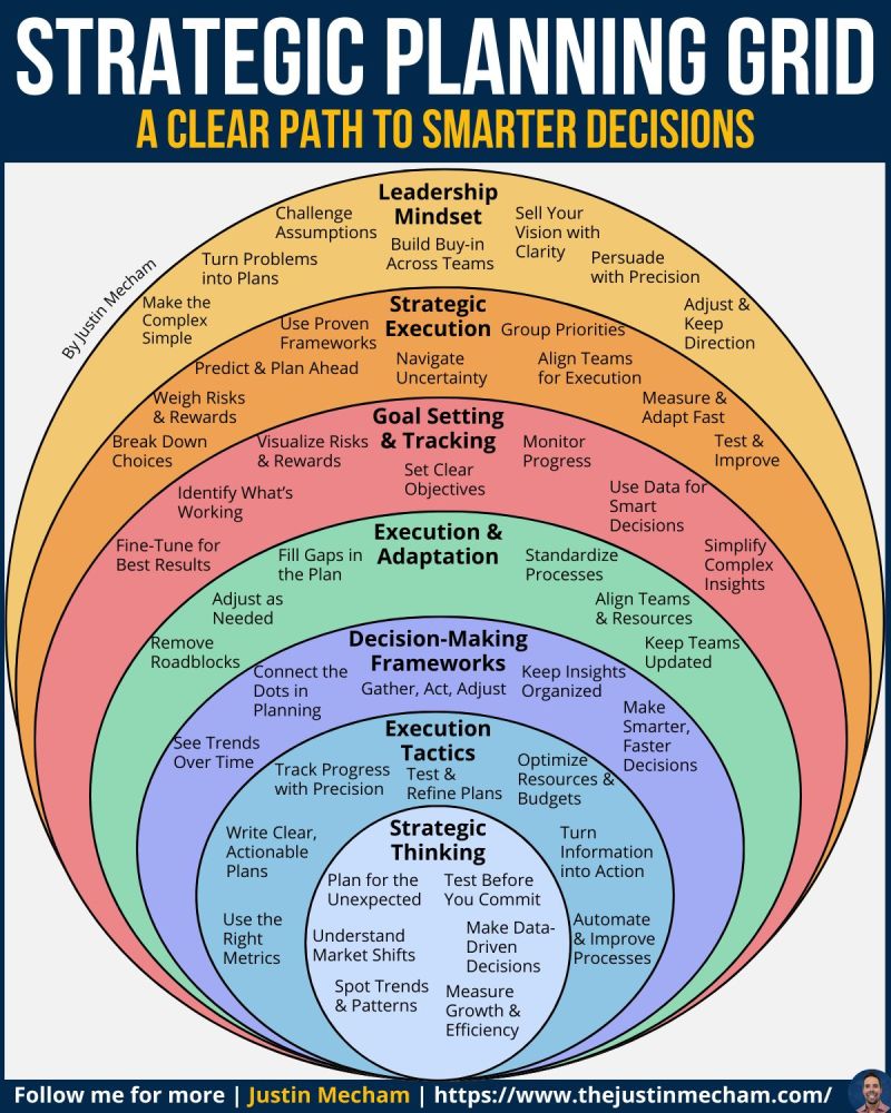 Infographics - Strategic Planning Grid Success isn’t luck - It’s the ...