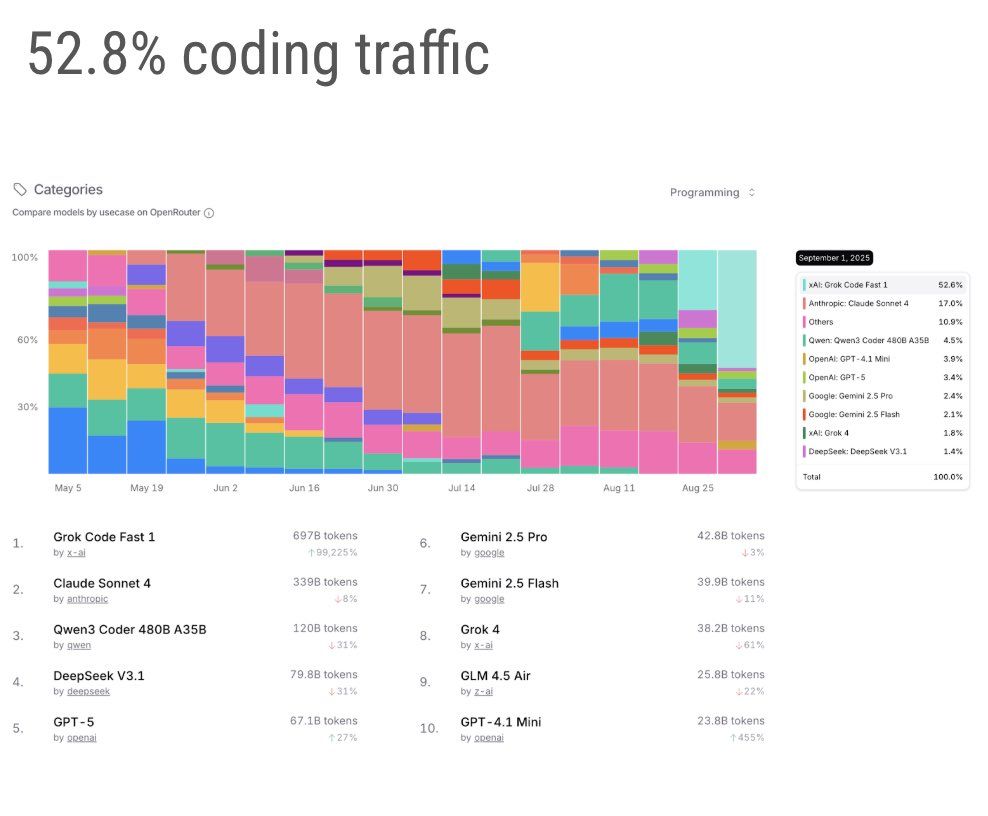 AiUpdates06 - Grok Code is now seeing more usage on OpenRouter than all ...