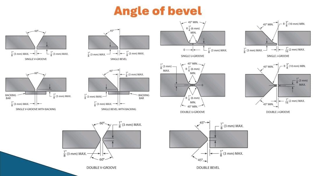 NDT Inspection | Angle of bevel | Facebook