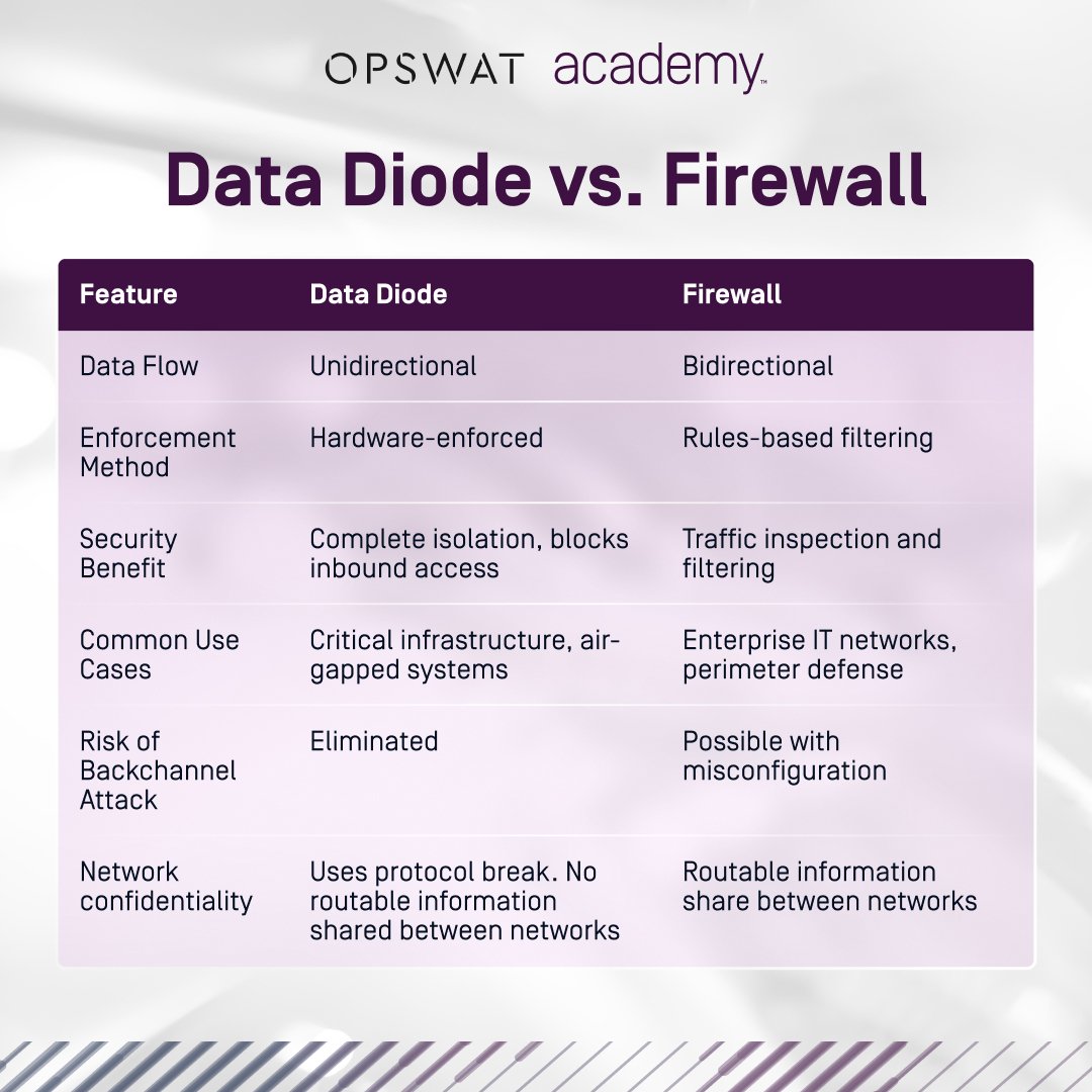 OPSWATAcademy - Understanding how a #DataDiode differs... | Facebook