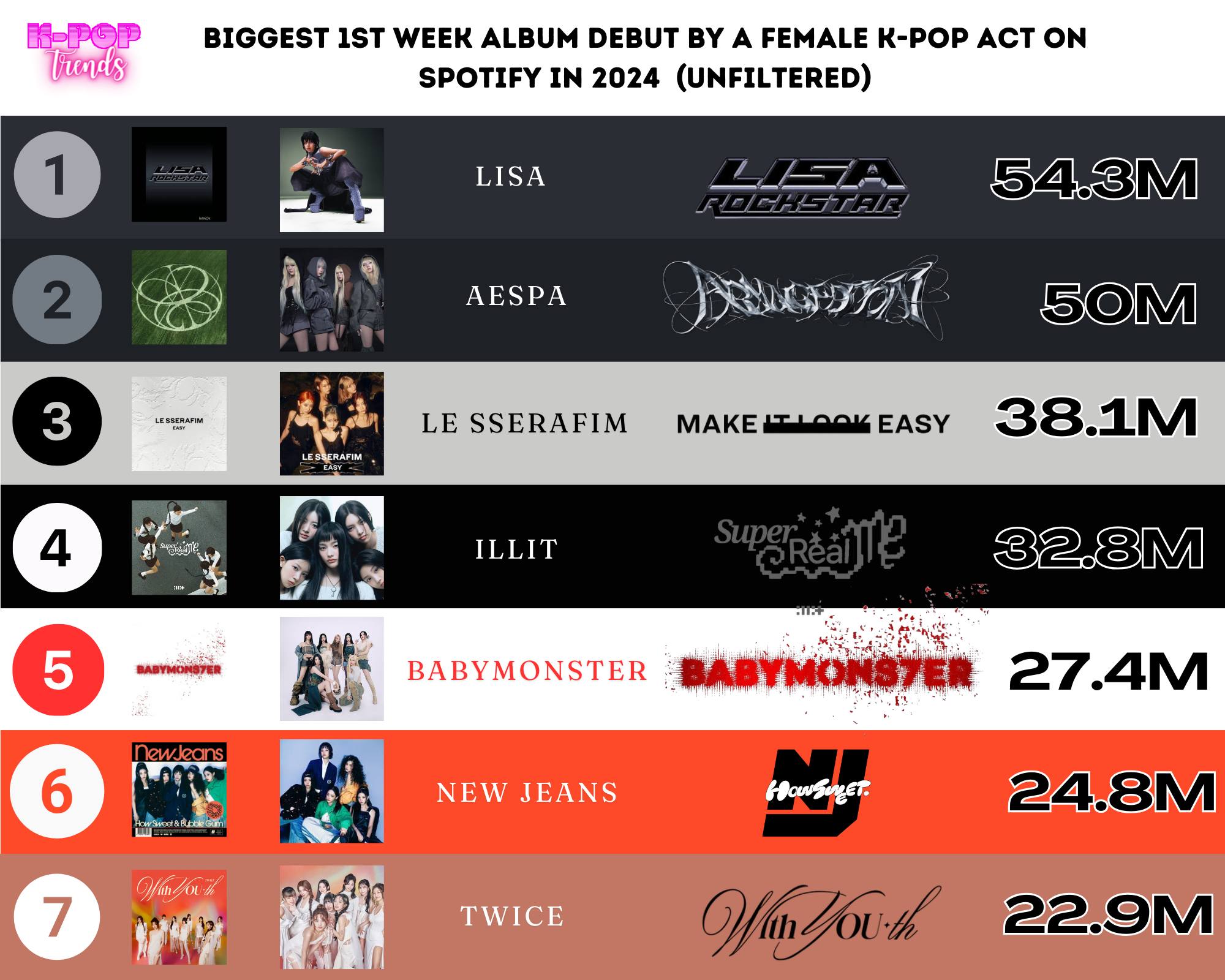 Biggest 1st week album debut by a Female K-pop Act on Spotify in