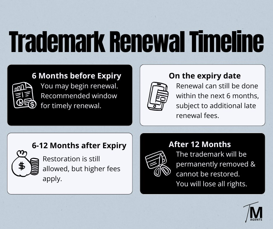 Snapshot of Trademark Search For Renewal Date Range
