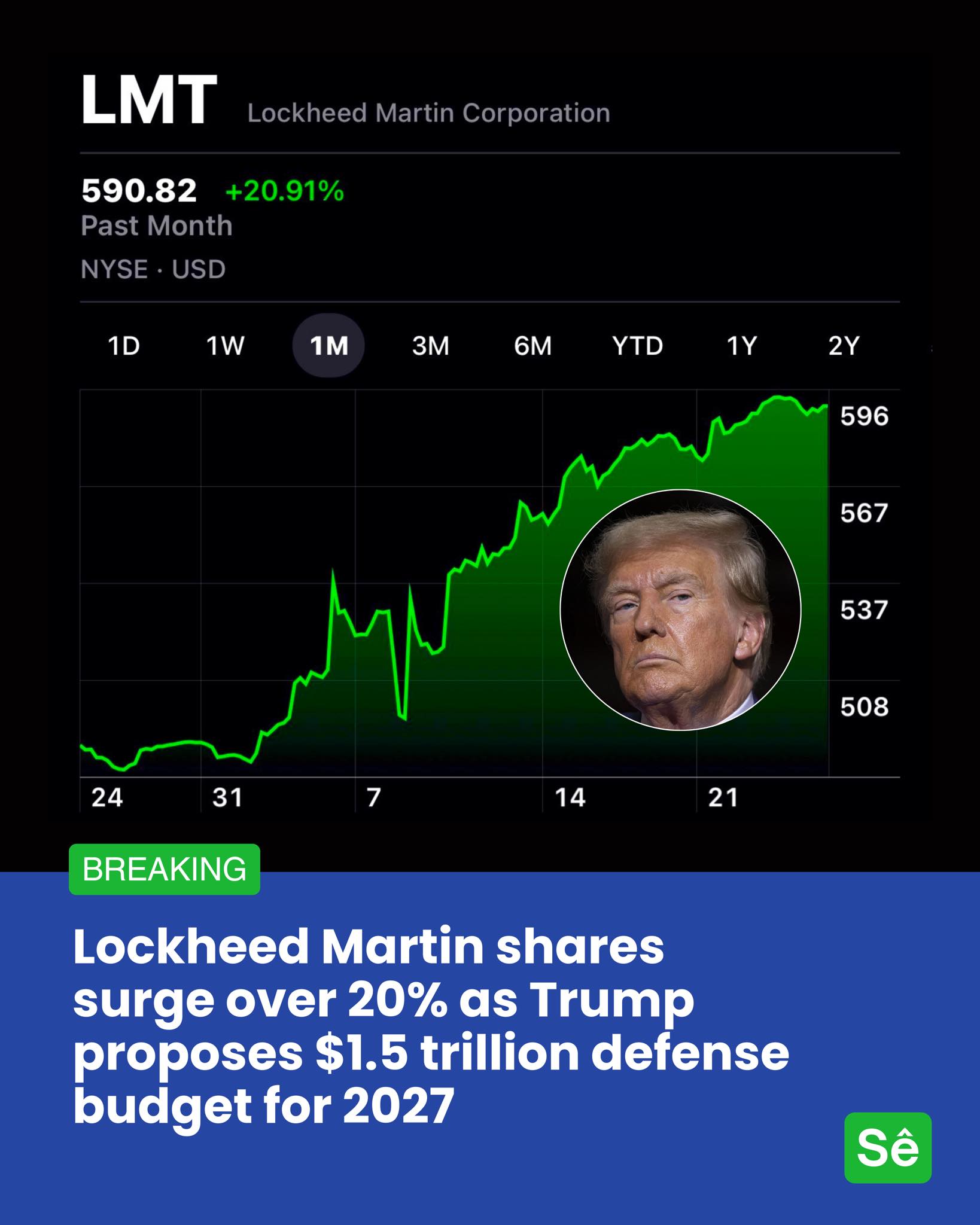 Stockstoearn - Lockheed Martin (LMT) shares have surged over 20% so far ...
