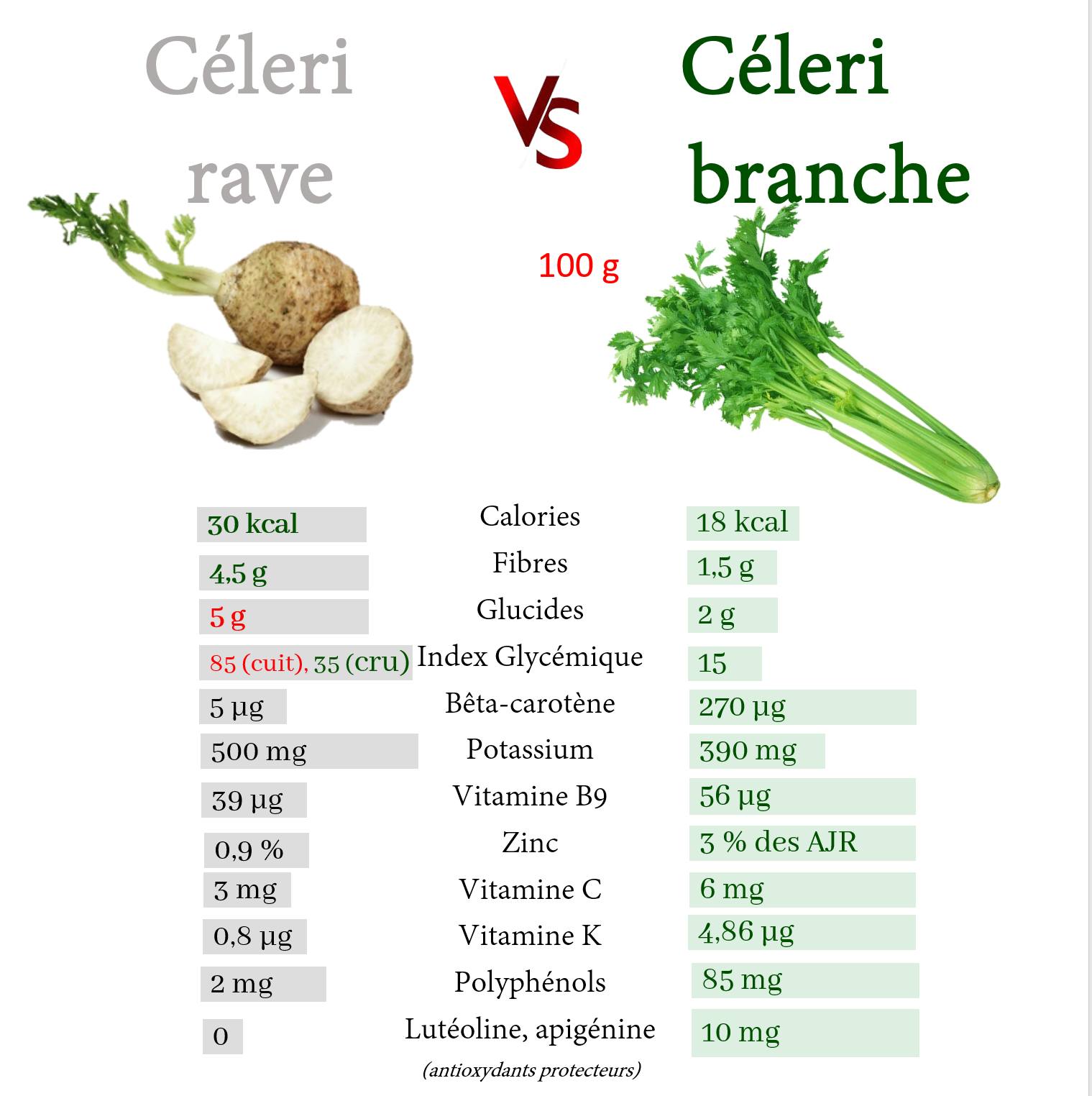 Cuisine Anti-âge - 🌿 Céleri branche VS céleri-rave : même famille, pas ...