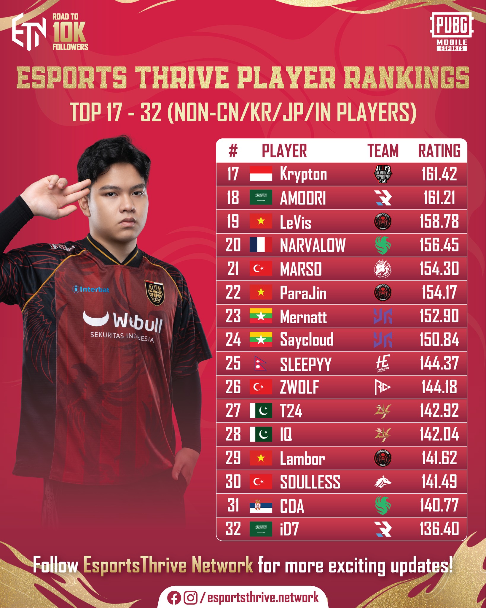 🔥 EsportsThrive Player Rankings 🔥... - EsportsThrive Network | Facebook