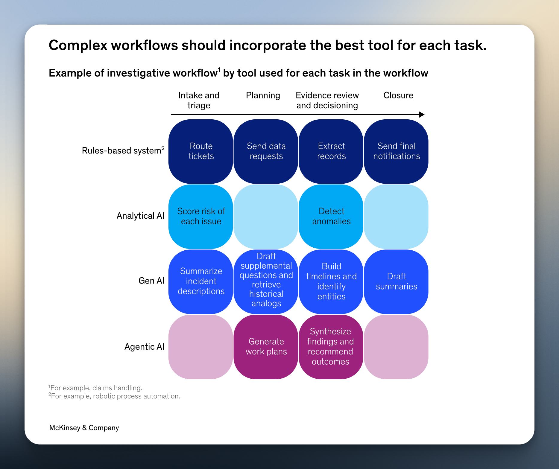 AI กับ Peesamac - McKinsey เขียนเรื่อง agentic AI... | Facebook