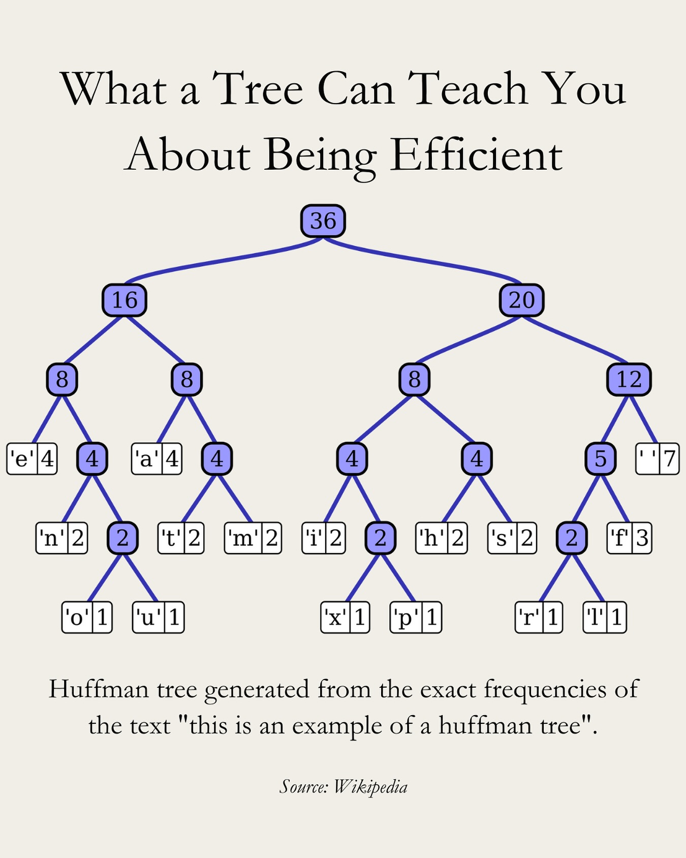 AI - Trees in computer science are a data structure, a type of graph ...