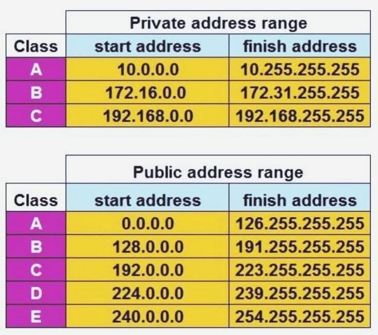 GPON/EPON/XPON/OLT/ONU | IP Address & It's Classes 🌐 | Facebook