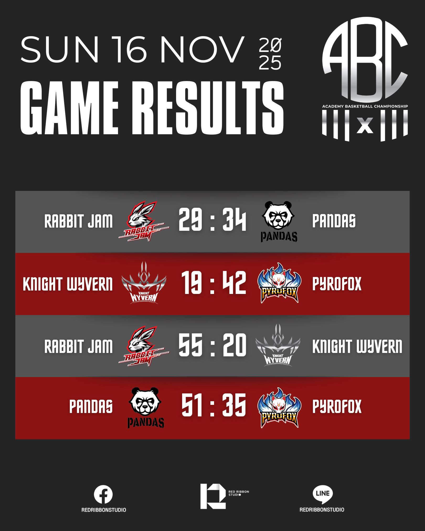 Red - 🏀 ABC 5X5 – Game Results (16 NOV) สนามเดือดตั้งแต่นัดเปิดลีก! ผล ...