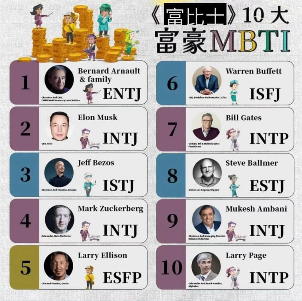 世界十大首富的MBTI。有没有跟你一样的？ Top 10... - JL Elysian Lifestyle | Facebook