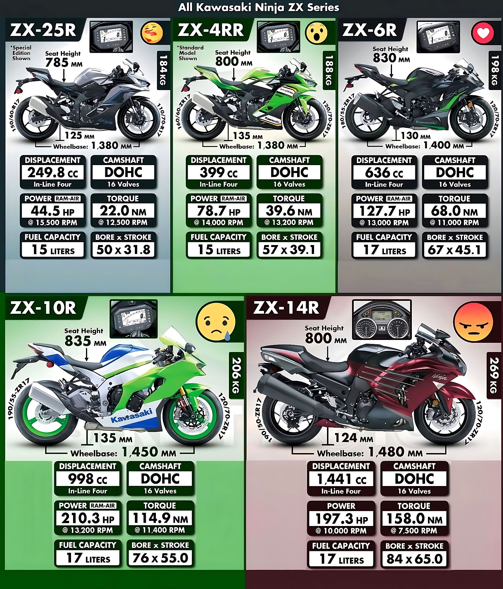 All Kawasaki Ninja ZX Series . . . #Honda #Kawazaki #Ducati
