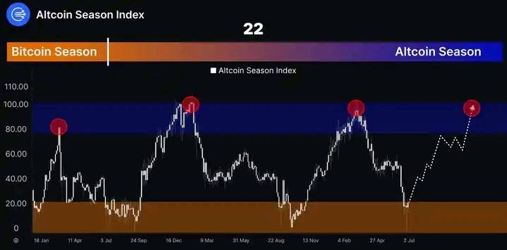 Binance - Altcoin Season Index Shows A Clear Shift 🚀 Bitcoin Season is ...