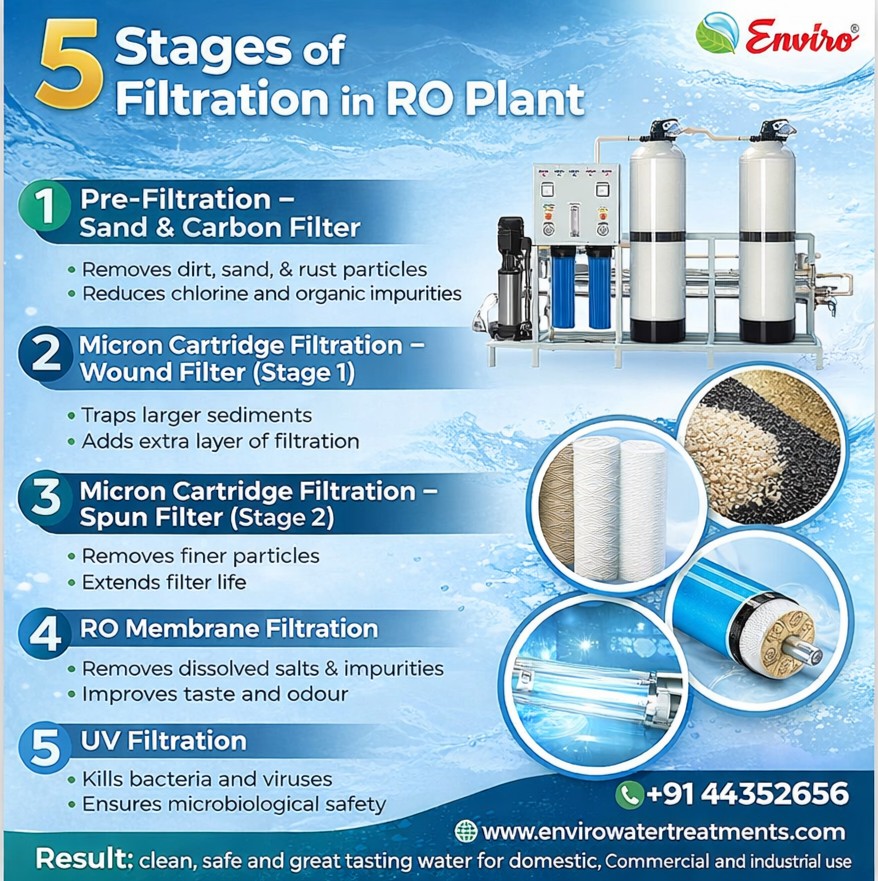 Enviro wsu mysore | Mysore