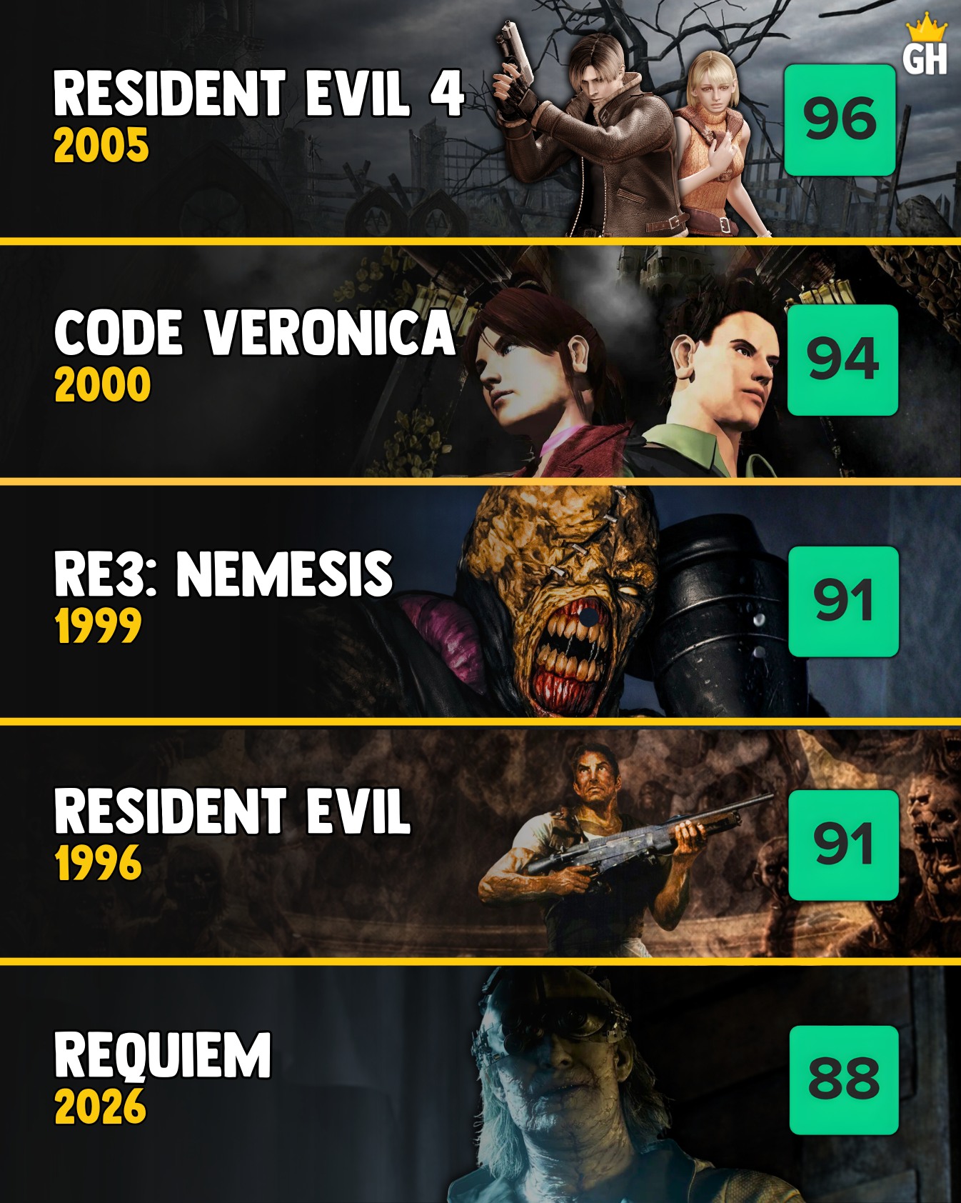 GamingHero - Resident Evil Requiem sits as the 5th best-rated game in ...